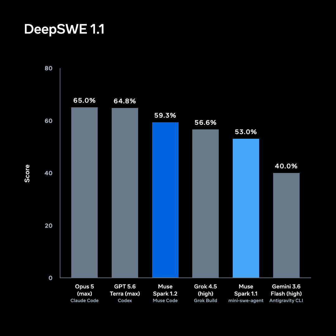 Graf penanda aras DeepSWE Muse Spark 1.2