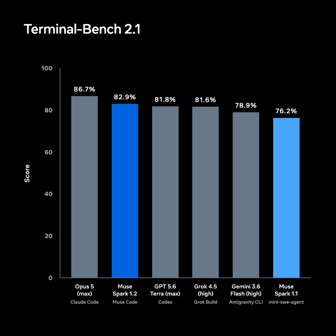 Graf penanda aras Terminal Bench 2.1 Muse Spark 1.2